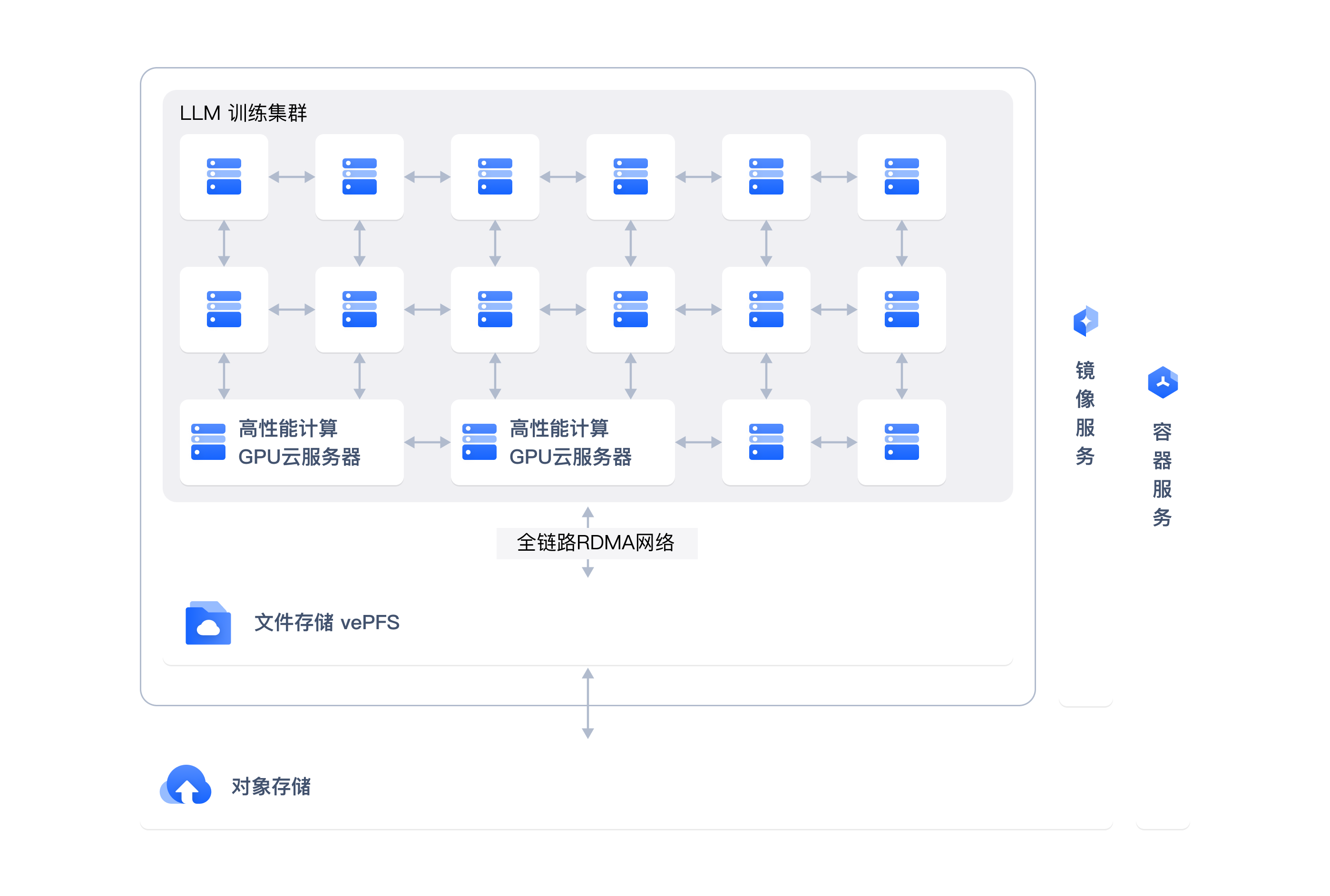 大语言模型训练架构